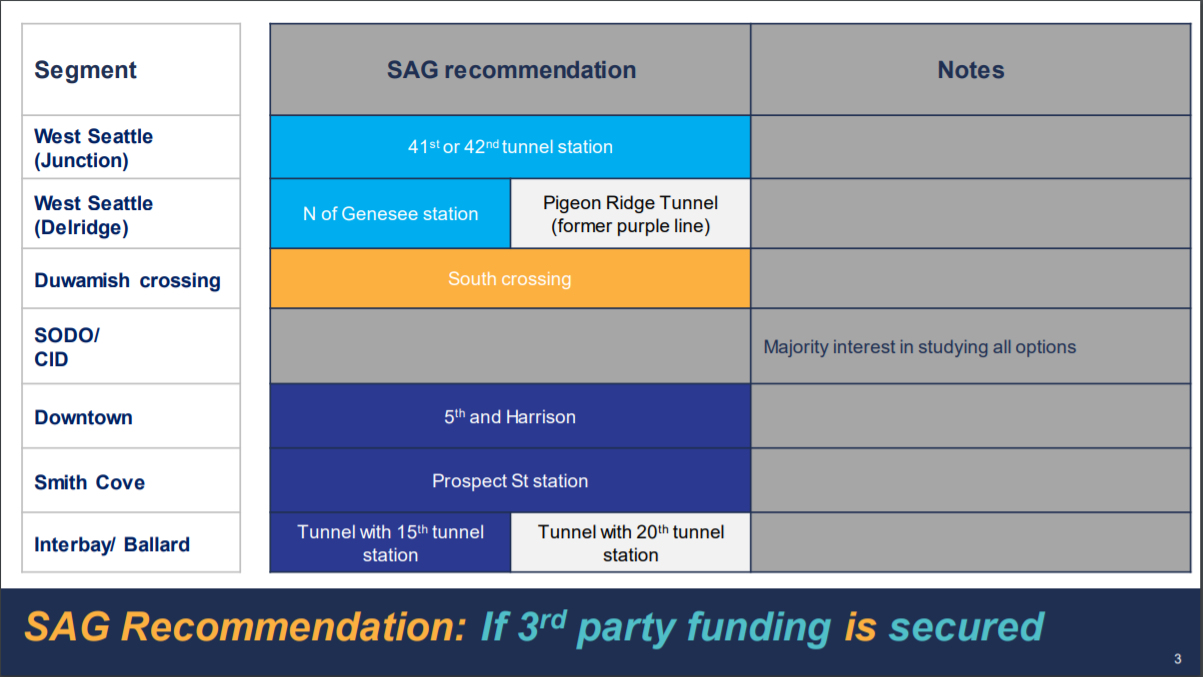 SAG recommendations for WSBLE project, Sound Transit.