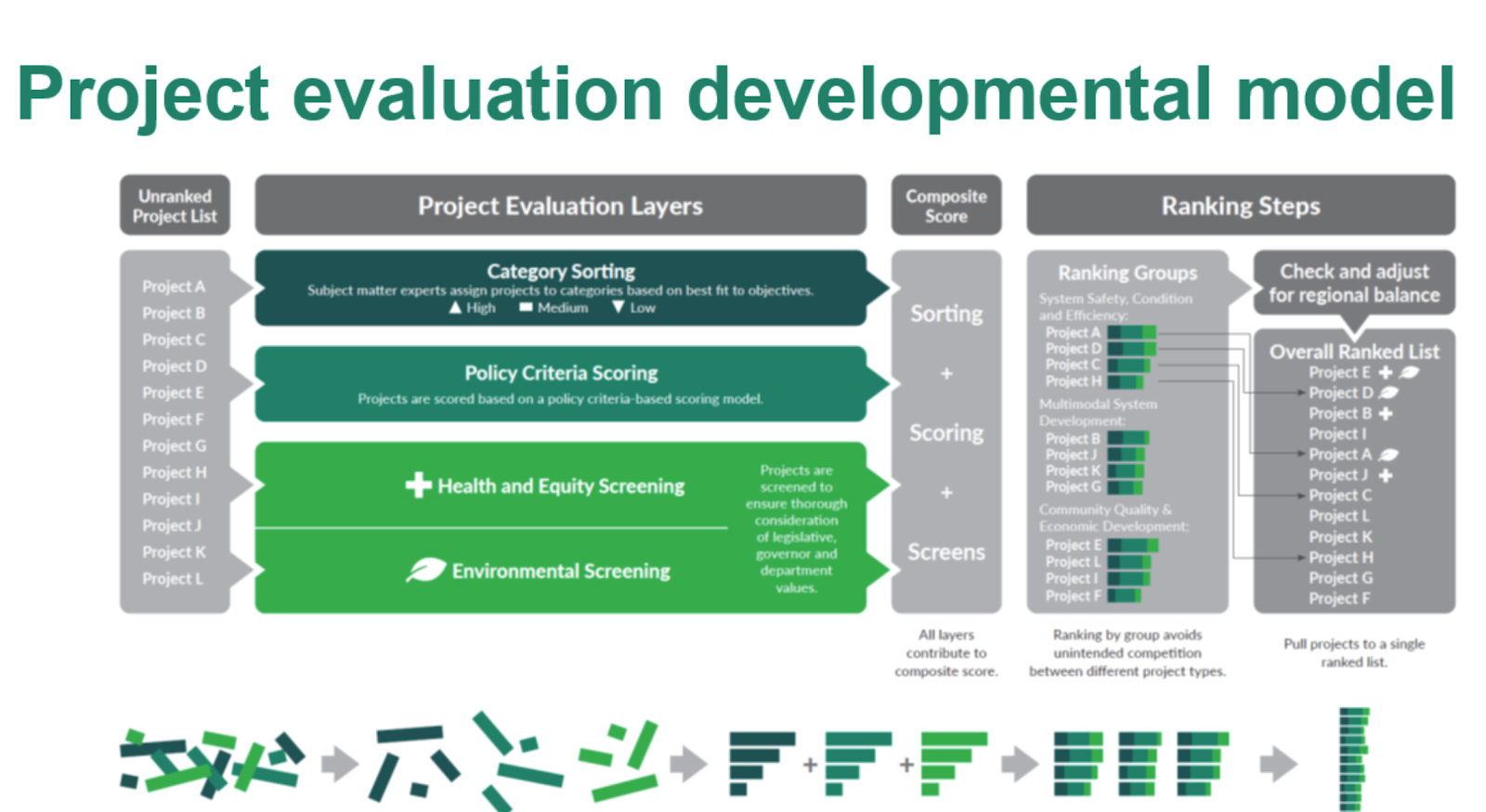 WSDOT Project Evaluation Developmental Model