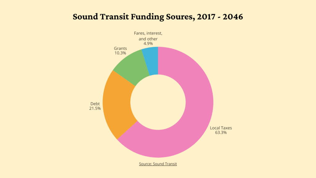 A donut chart shows Sound Transit funding sources. Local taxes: 63%, debt: 22%, grants: 10%, fares, interest, and other: 5%